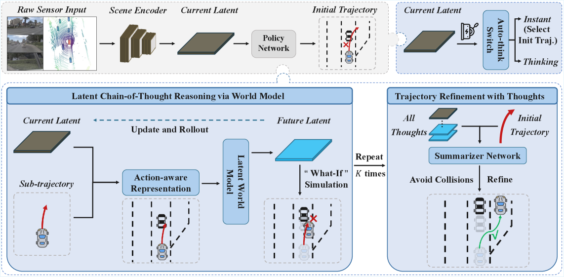 FutureX latent chain-of-thought world model overview