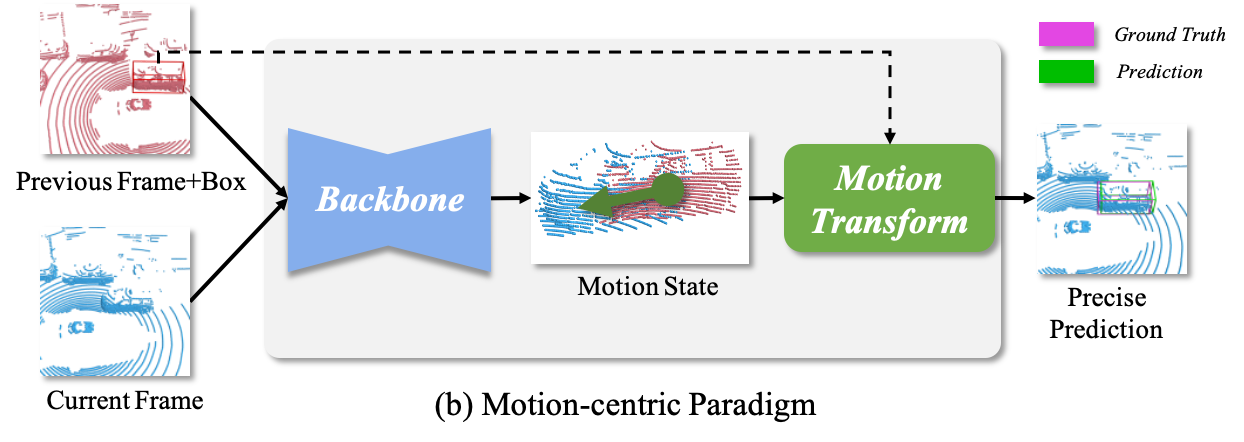 Motion-centric paradigm for 3D single object tracking